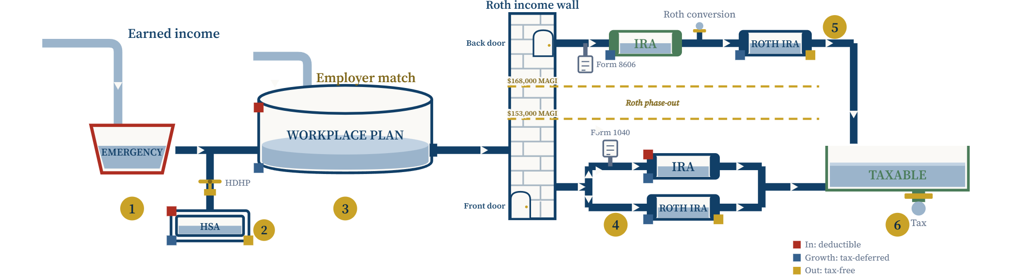 The 2026 contribution order drawn as plumbing — the six vessels in filling order